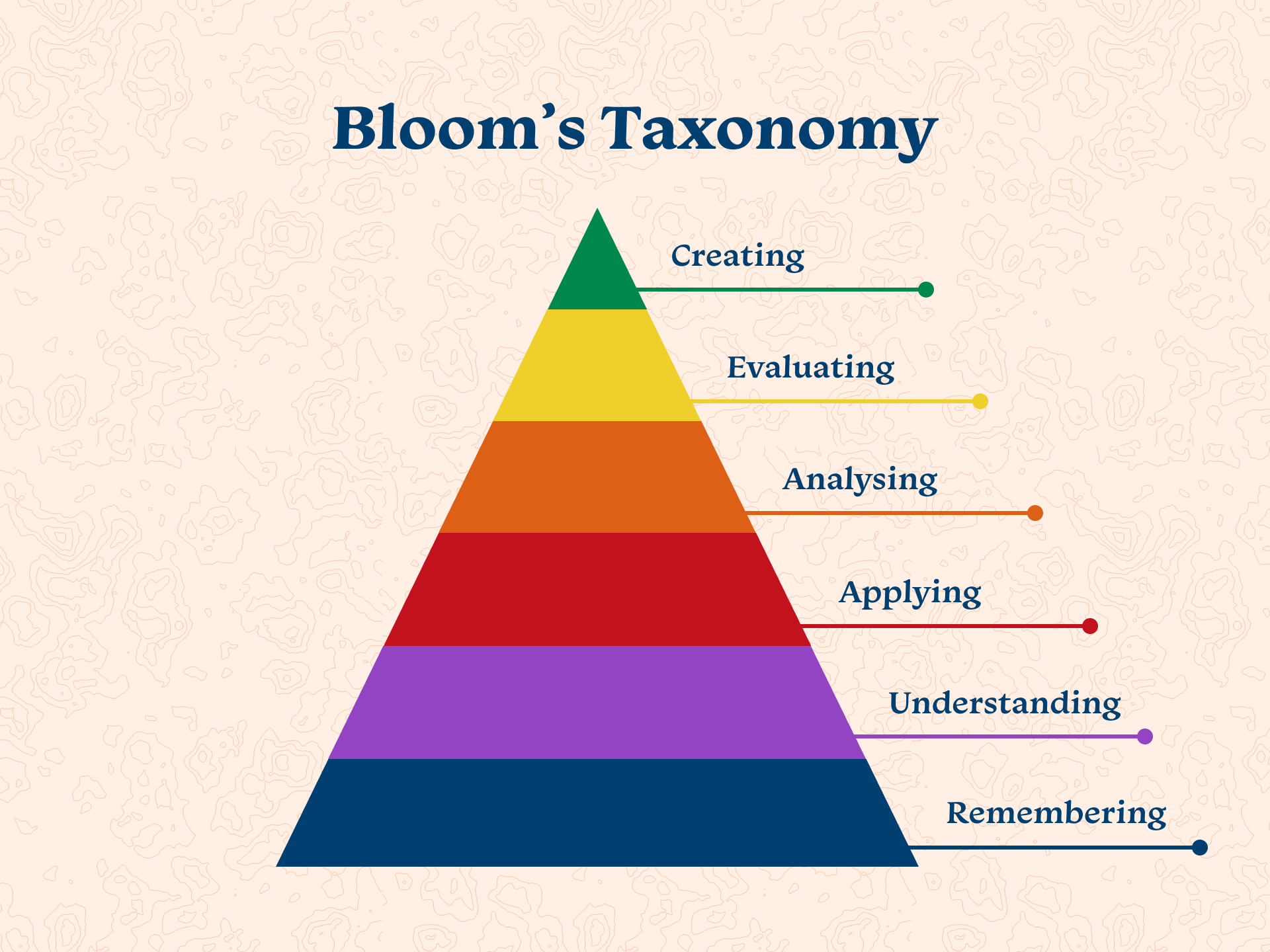Bloom's Taxonomy visualised as a 6 tier pyramid. From bottom to top; Remembering, Understanding, Applying, Analysing, Evaluating and Creating
