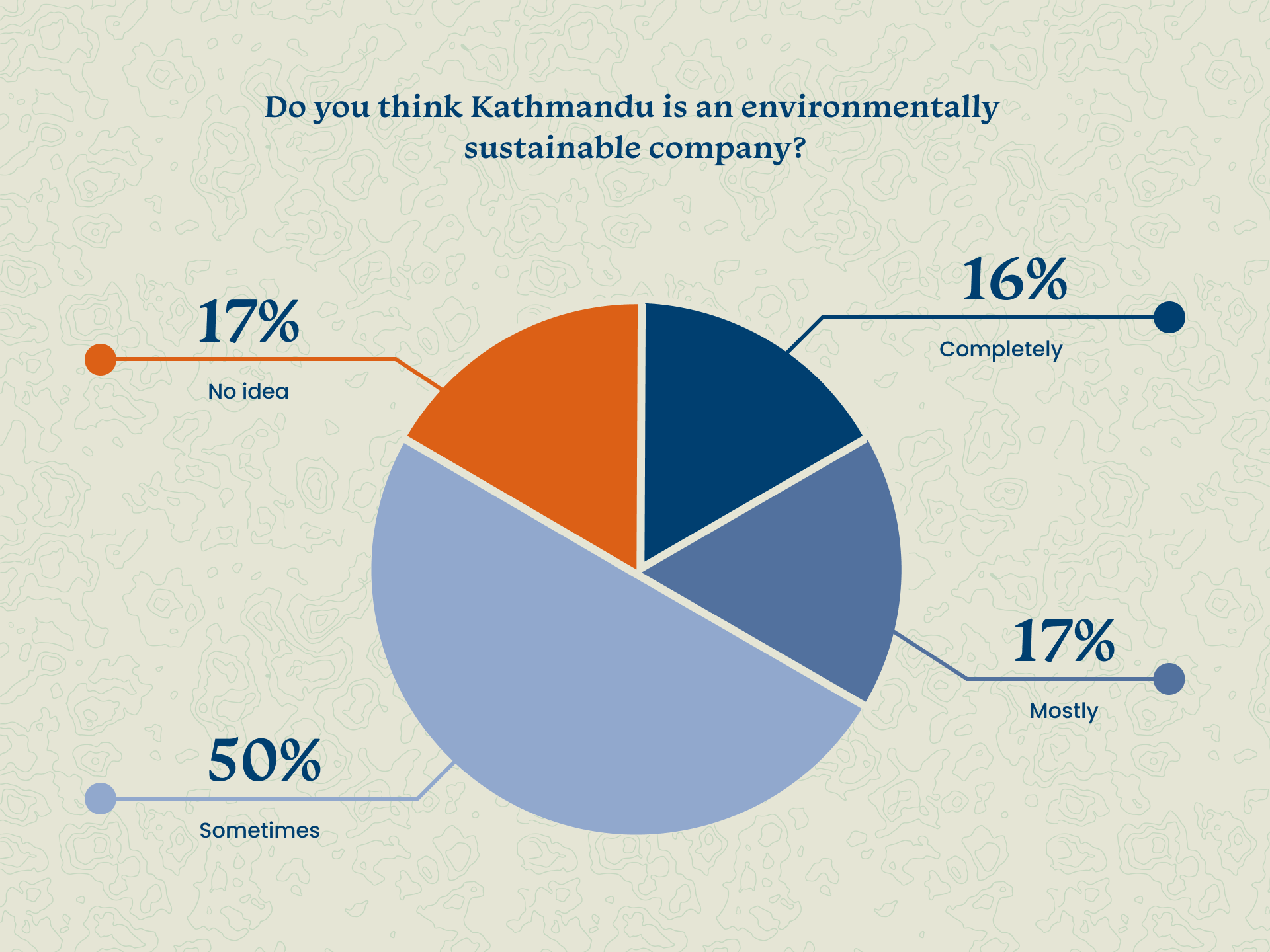 Survey asking Do you think Kathmandu is an environmentally sustainable company? 16% responded completely, 17% responded mostly, 50% responded sometimes, and 17% responded with no idea