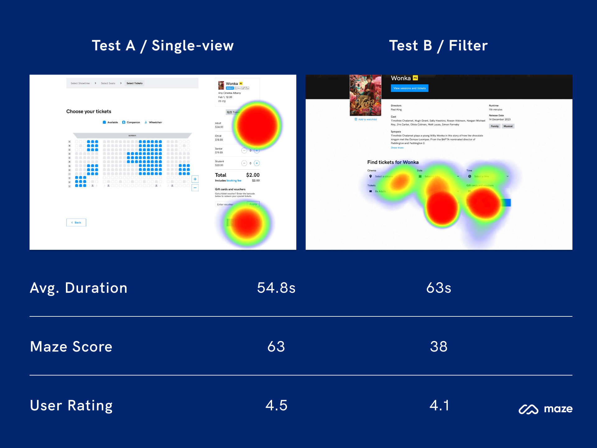 Usability test results of single-view page